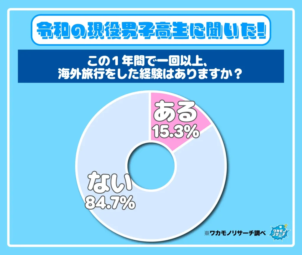 この1年間で一回以上、海外旅行をした経験はありますか？（男子）