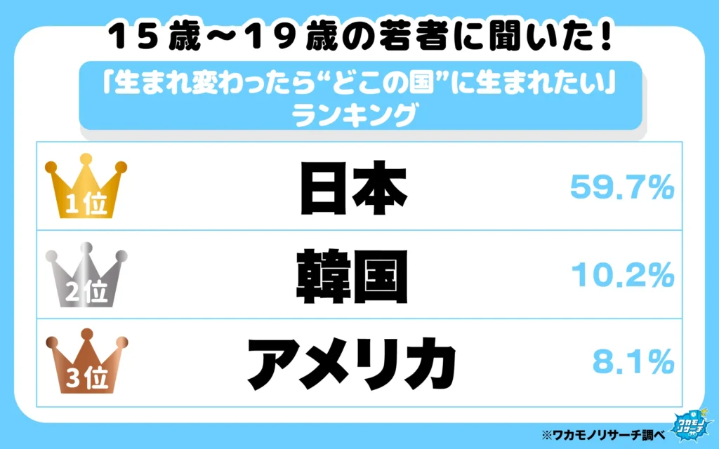 「生まれ変わったら“どこの国”に生まれたい」ランキング（1-3位）