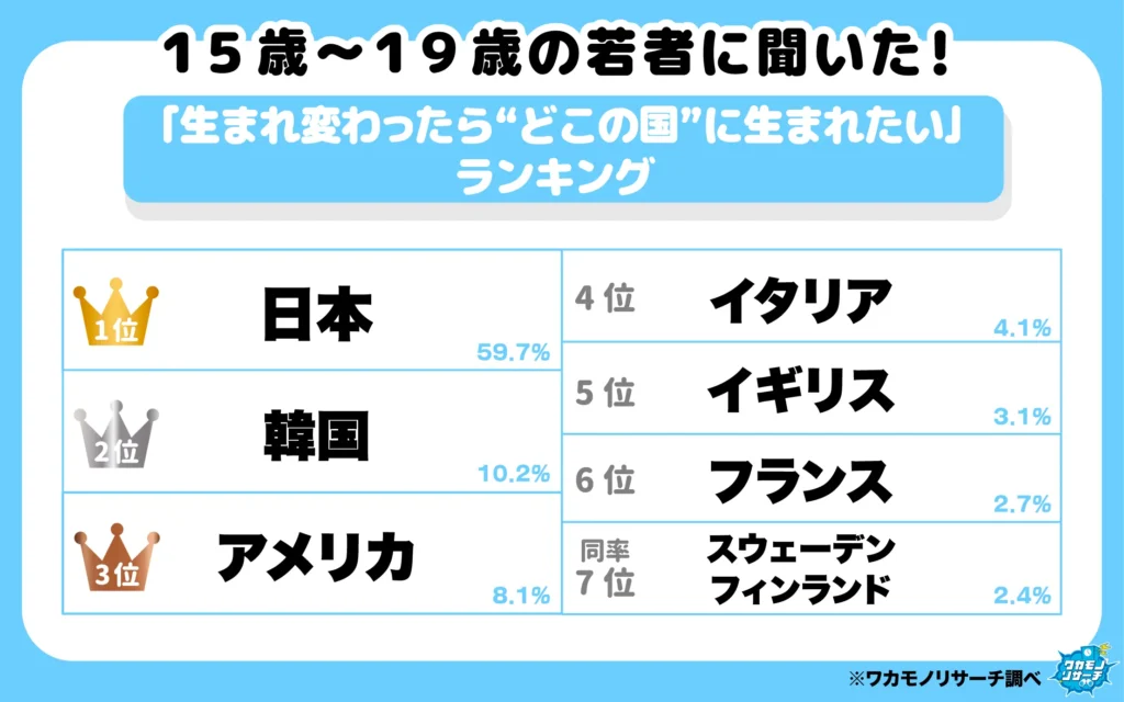「生まれ変わったら“どこの国”に生まれたい」ランキング（1-7位）