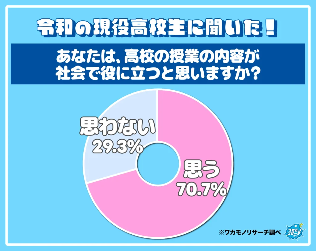 あなたは、高校の授業の内容が社会で役に立つと思いますか?
