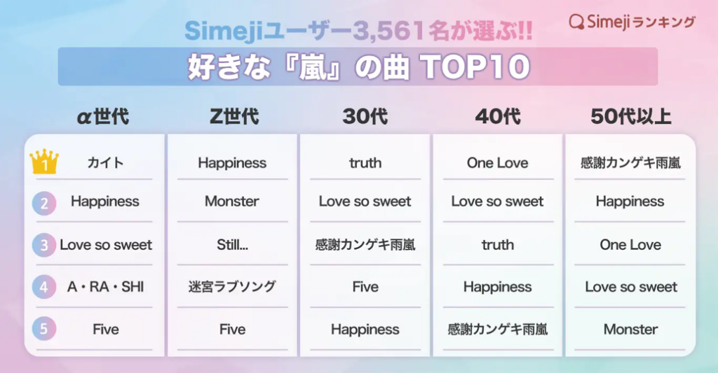 世代でここまで違う「嵐の人生曲」 α世代・Z世代・30代の答え