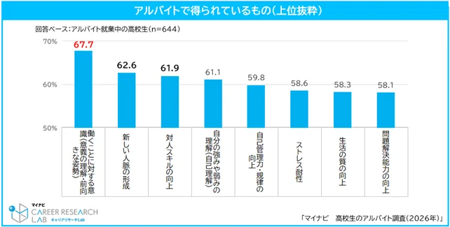 アルバイトで得られているもの