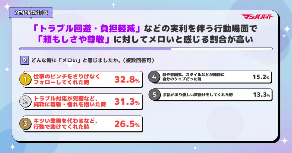 「トラブル回避・負担軽減」などの実利を伴う行動場面で「頼もしさや尊敬」に対してメロいと感じる割合が多い