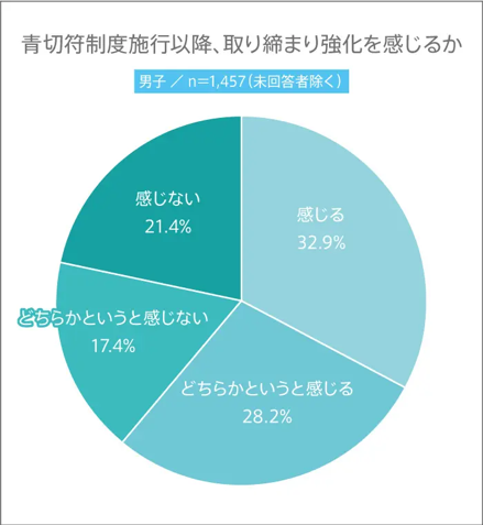 青切符制度施行以降、取り締まり強化を感じるか(男子)