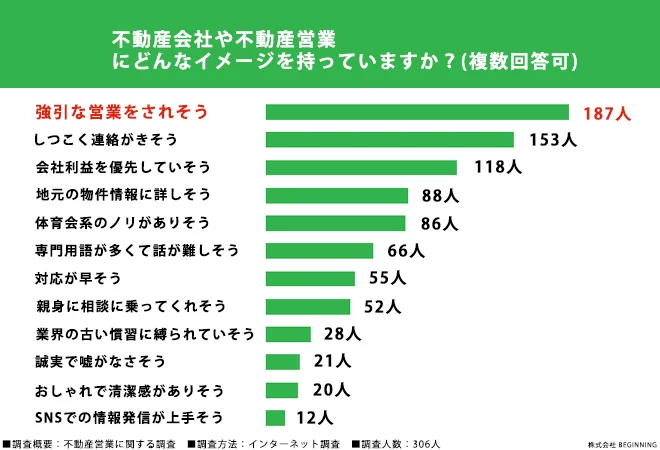 不動産会社や不動産営業にどんなイメージを持っていますか?