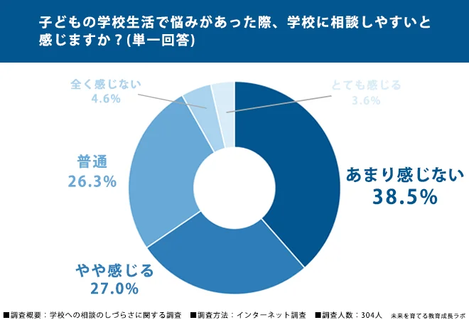 子供の学校生活で悩みがあった際、学校に相談しやすと感じますか？