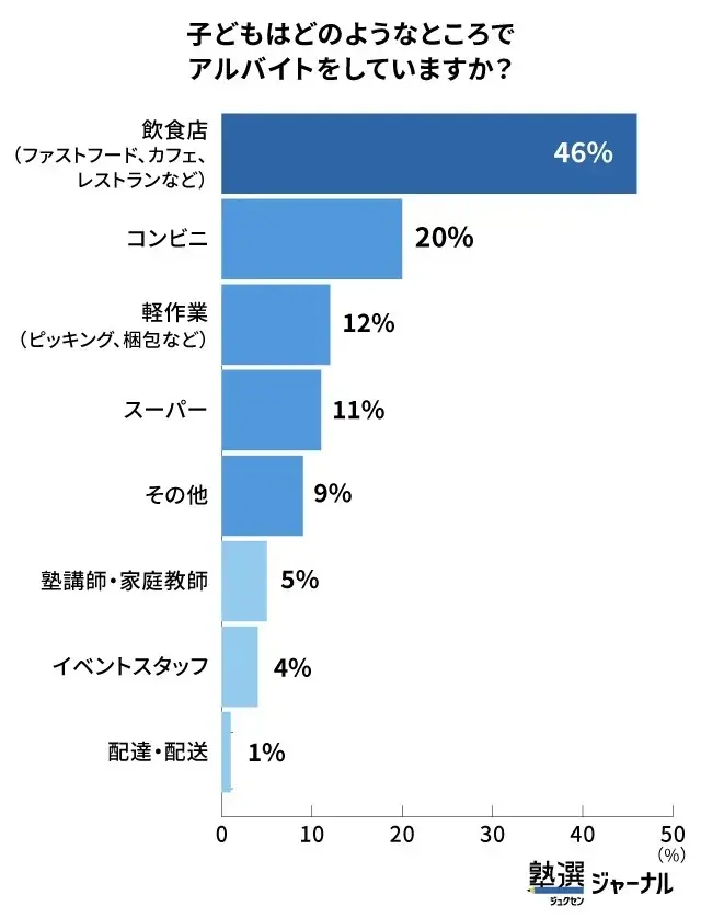 子供はどのようなところでアルバイトをしていますか？