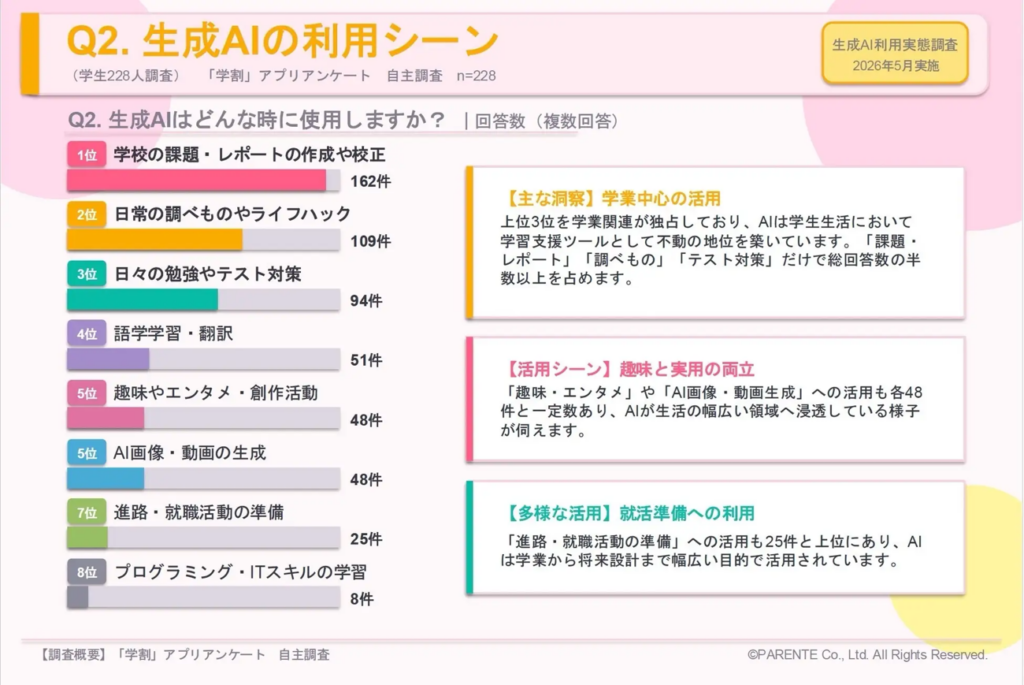 Q2.生成AIの利用シーン