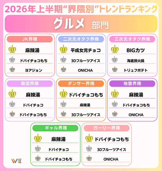 2026年上半期“界隈別”トレンドランキング（グルメ部門）