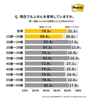 Q.現在でも付箋を使用していますか？
