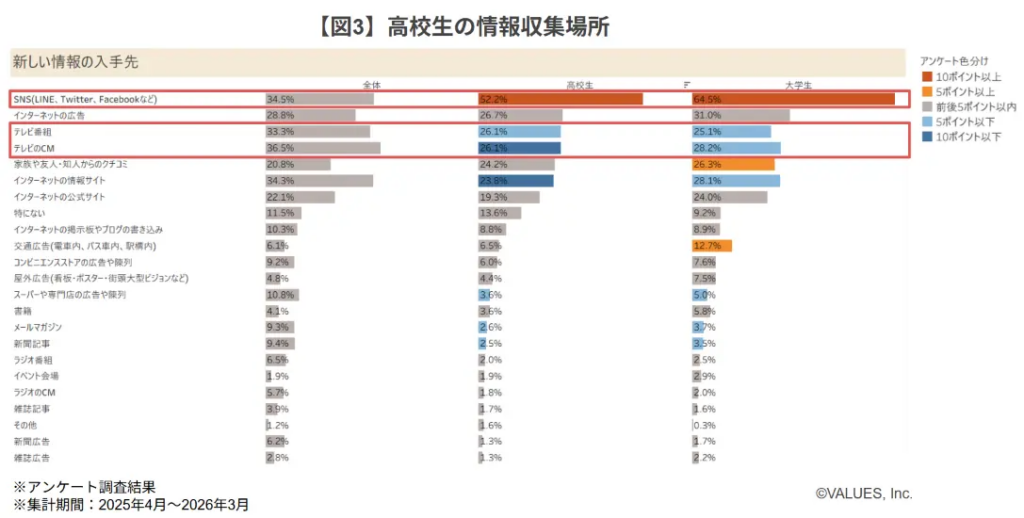 高校生の情報収集場所