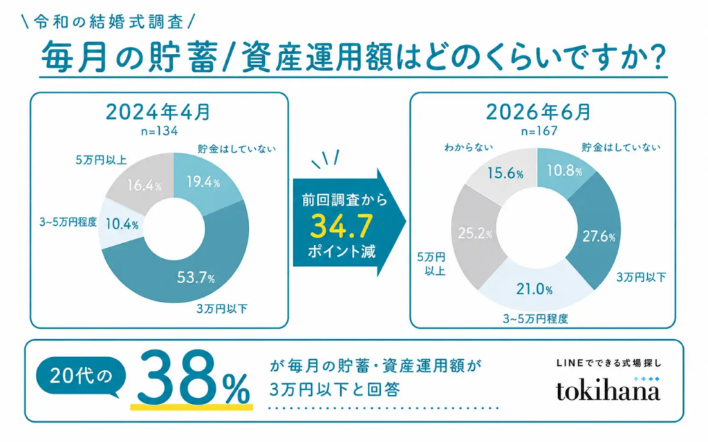 毎月の貯蓄/資産運用額はどのくらいですか？