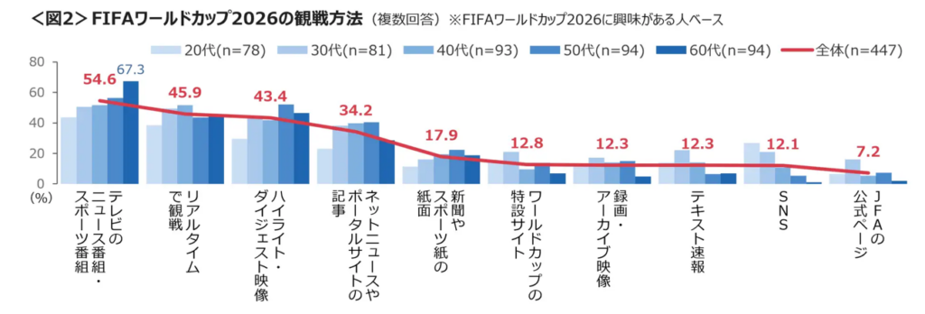 FIFAワールドカップ2026の観戦方法