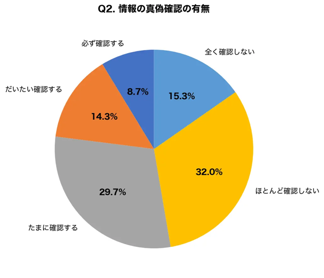 Q2.情報の真偽確認の有無