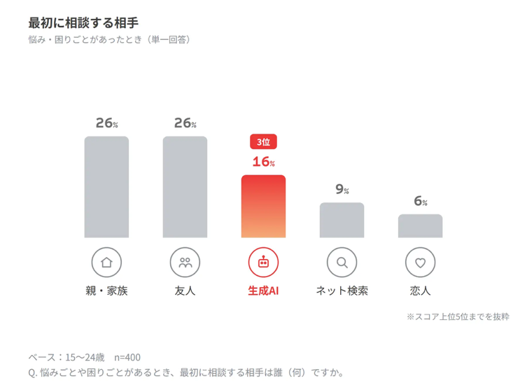 最初に相談する相手