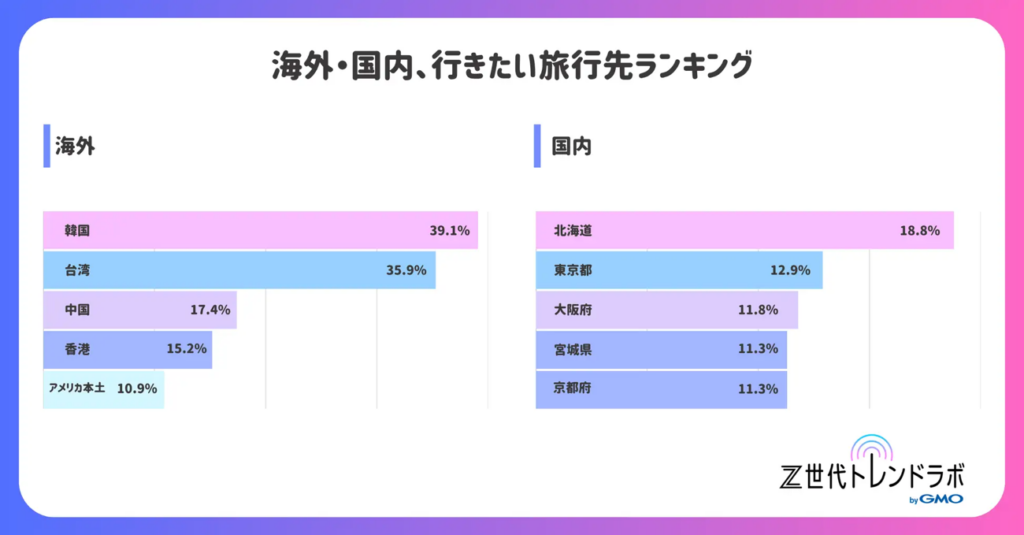 海外、国内。行きたい旅行先ランキング