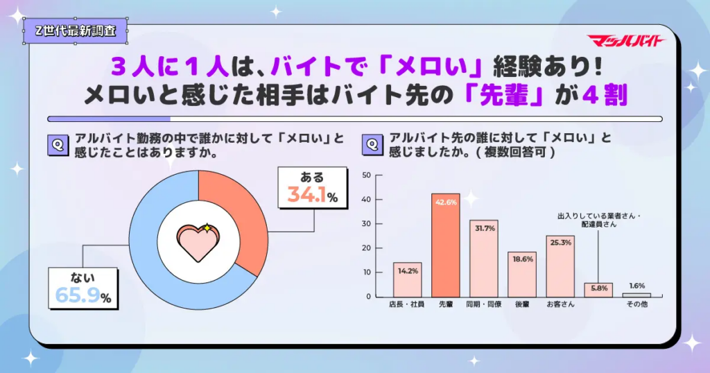 3人に1人はバイト先で「メロい」経験あり!メロいと感じた相手はバイト先の「先輩」が4割