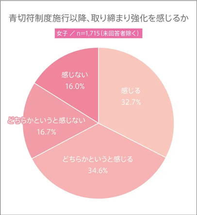 青切符制度施行以降、取り締まり強化を感じるか(女子)