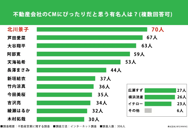 不動産会社のCMにぴったりだと思う有名人は?