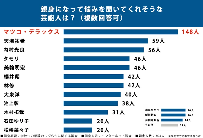 親身になって悩みを聞いてくれそうな芸能人は？