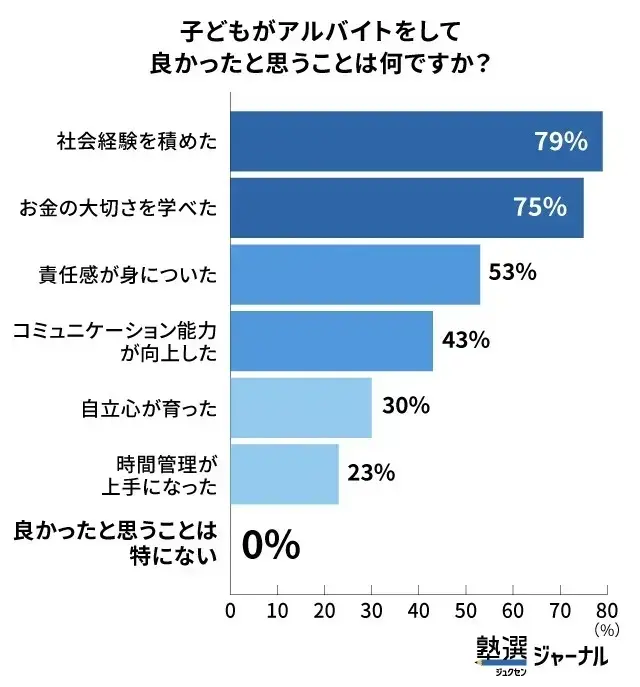 子供がアルバイトをして良かったと思うことは何ですか？