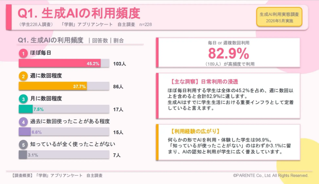 Q1.生成AIの利用頻度