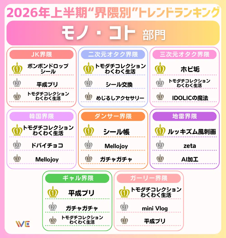 2026年上半期“界隈別”トレンドランキング（モノ・コト部門）