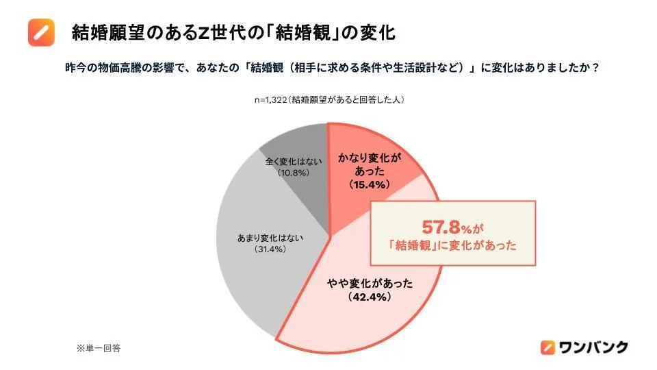 結婚願望のあるZ世代の「結婚観」の変化