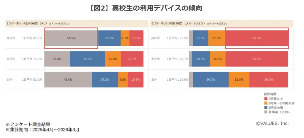 高校生の利用デバイスの傾向