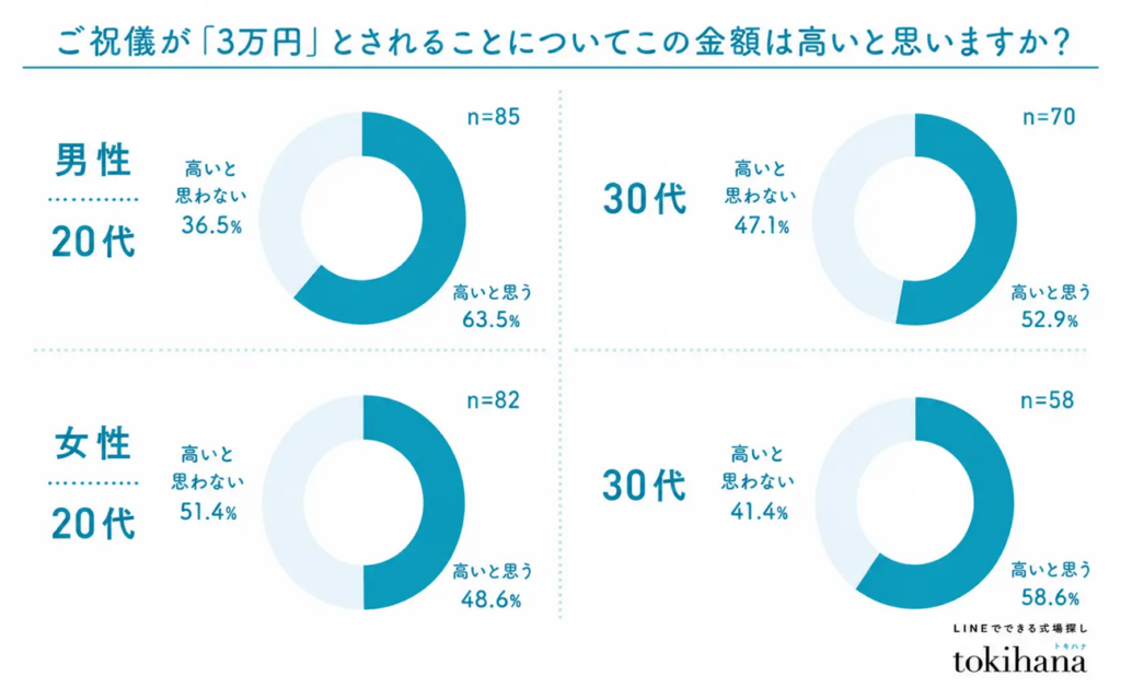 ご祝儀が「３万円」とされることについてこの金額は高いと思いますか？