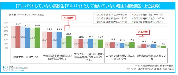 「アルバイトしていない高校生」アルバイトとして働いていない理由