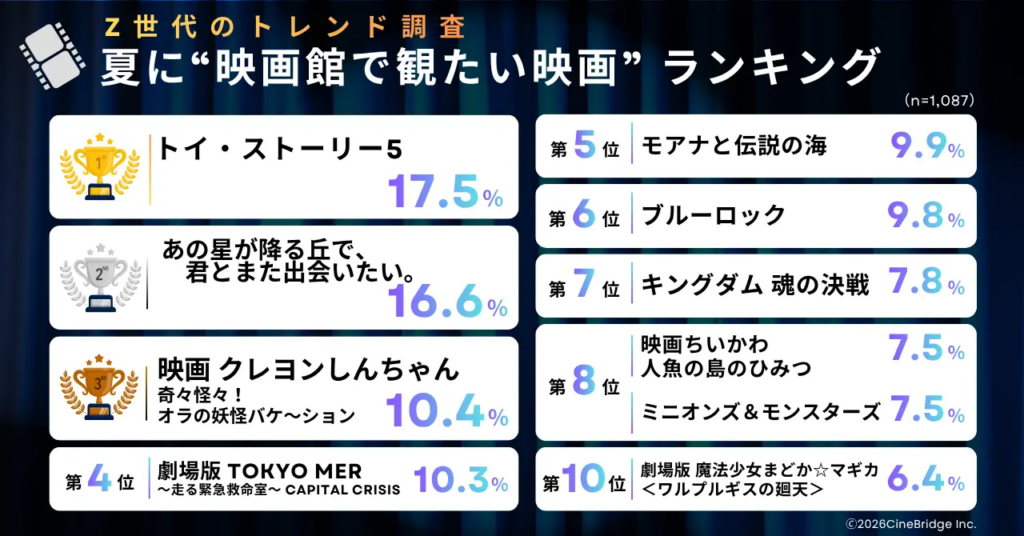 夏に“映画館で観たい映画”ランキング