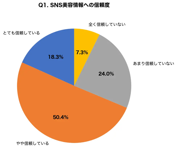 Q1.SNS美容情報への信頼度