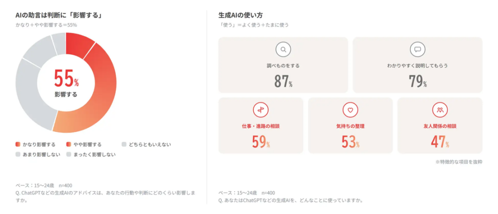 AIの助言は判断に影響する