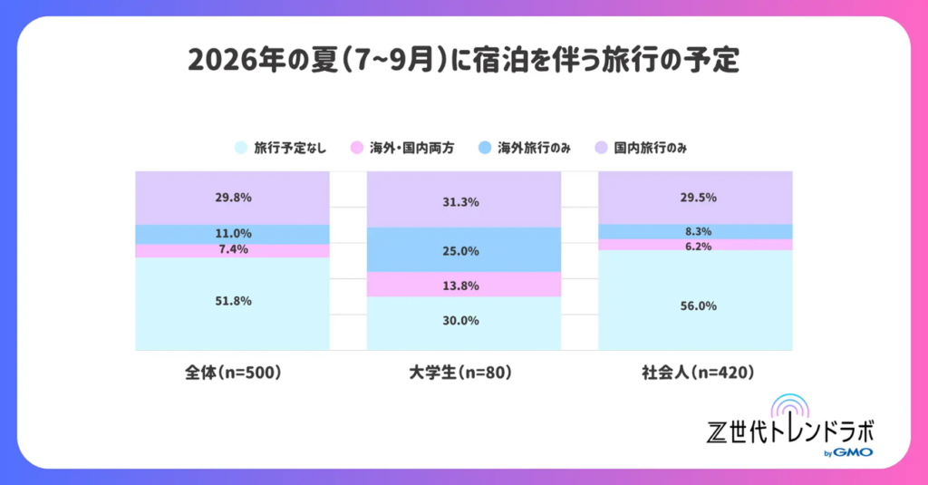 2026年の夏(7~9月)に宿泊を伴う旅行の予定