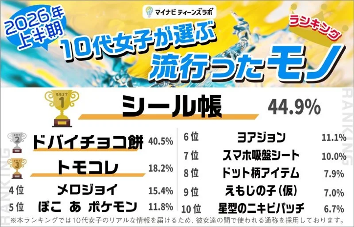 10代女子が選ぶ流行ったモノ