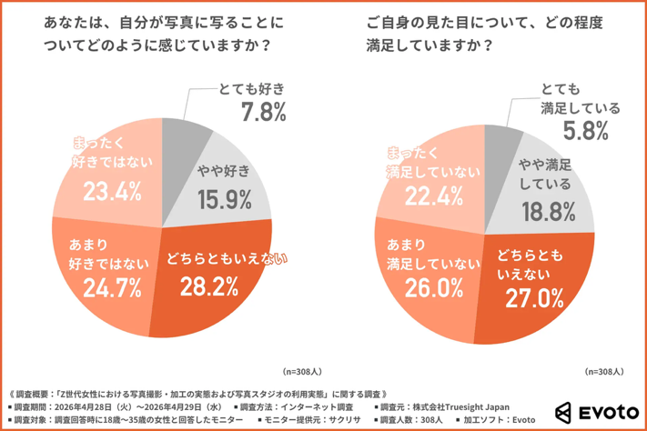 あなたは、自分が写真に写ることについてどう感じていますか？