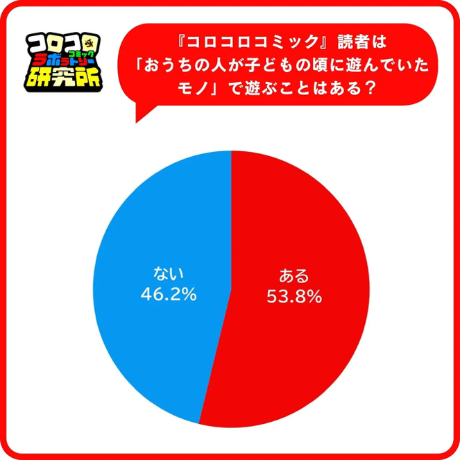 『コロコロコミック』読者は「おうちの人が子どもの頃に遊んでいたモノ」で遊ぶことはある?