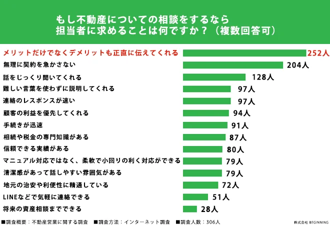 もし不動産についての相談をするなら担当者に求めることは何ですか?