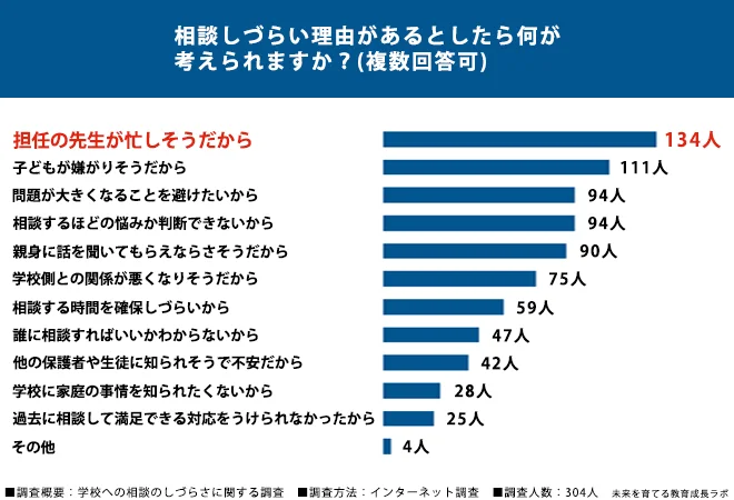 相談しづらい理由があるとしたら何が考えられますか？