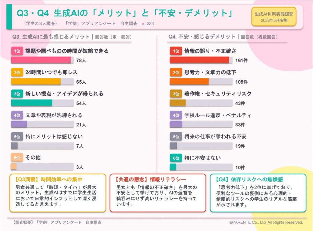 Q3・Q4生成AIの「メリット」と「不安・デメリット」