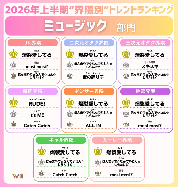 2026年上半期“界隈別”トレンドランキング（ミュージック部門）