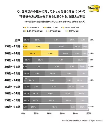 Q.自分以外の誰かに対して付箋を使う理由について「手書きの方が温かみがあるから」を選んだ場合