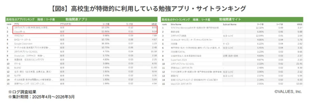 高校生が特徴的に利用している勉強アプリ・サイトランキング