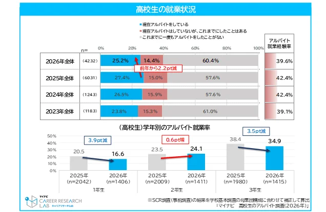 高校生の就業状況