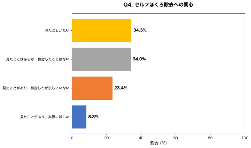 Q4.セルフほくろ除去への関心