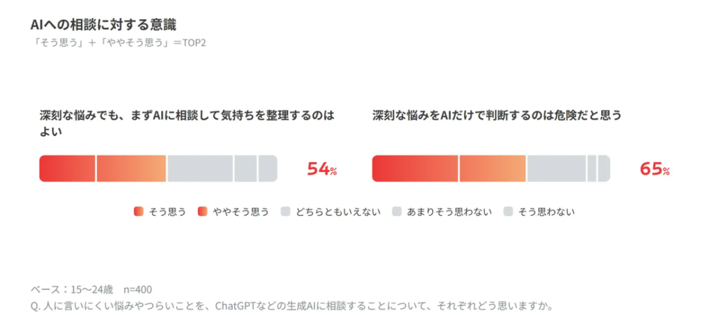 AIに対する相談の意識