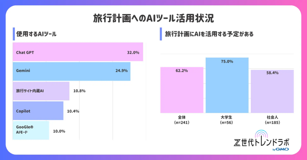 旅行計画へのAIツール活用状況