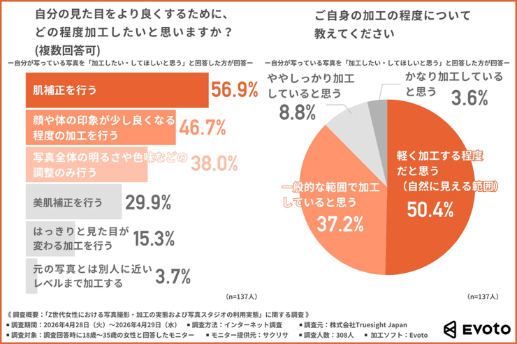 自分の見た目をより良くするためにどの程度加工したいと思いますか？