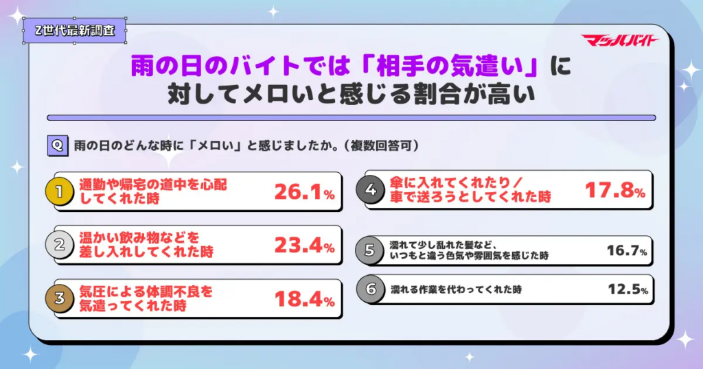 雨の日のバイトでは「相手の気遣い」に対してメロいと感じる割合が多い